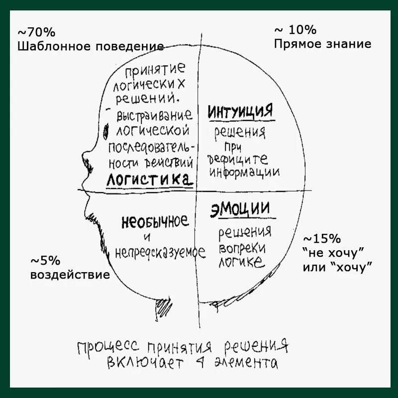 Как принимаются решения чаще всего