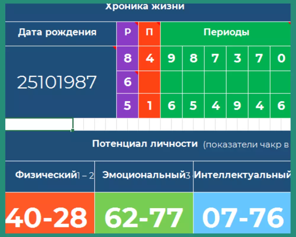 Определение потенциалов. Хронально-Векторная Диагностика (ХВД)